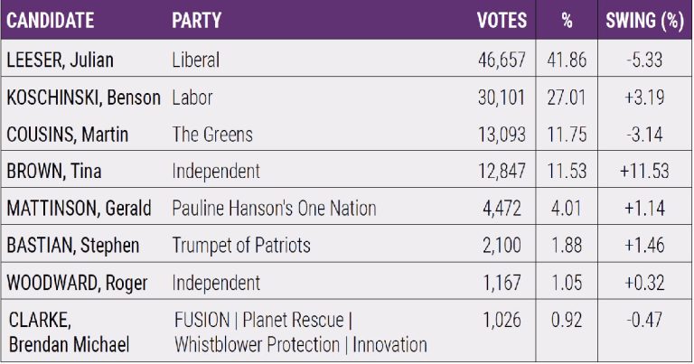 Close Call For Division Of Berowra